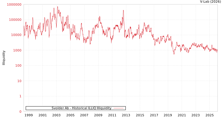 graph of Svolder Ab ILLIQ-HIST