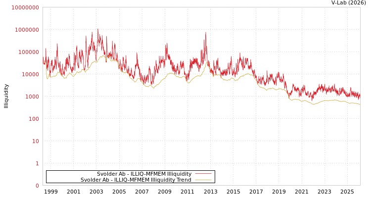 graph of Svolder Ab ILLIQ-MFMEM
