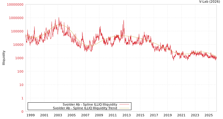 graph of Svolder Ab ILLIQ-SMEM