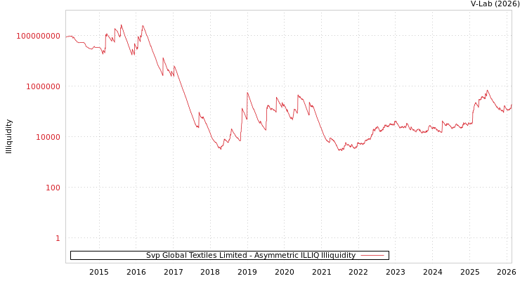graph of Svp Global Textiles Limited ILLIQ-AMEM