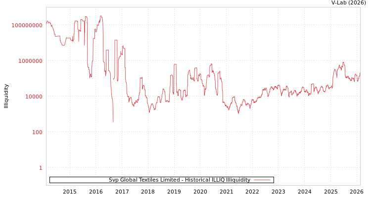 graph of Svp Global Textiles Limited ILLIQ-HIST