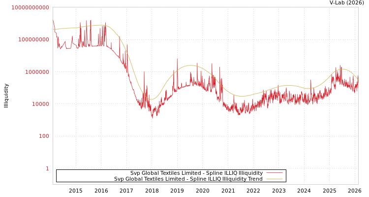 graph of Svp Global Textiles Limited ILLIQ-SMEM