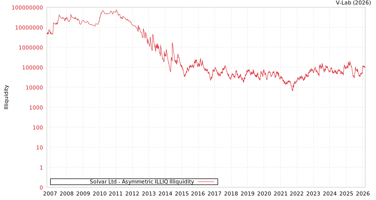 graph of Solvar Ltd ILLIQ-AMEM