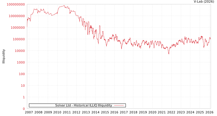 graph of Solvar Ltd ILLIQ-HIST