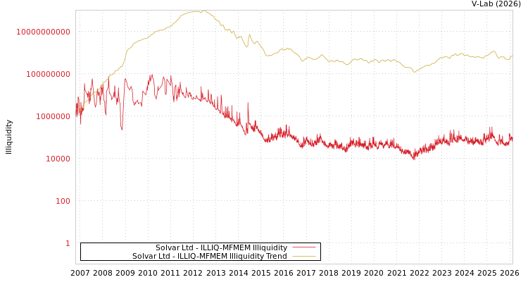 graph of Solvar Ltd ILLIQ-MFMEM
