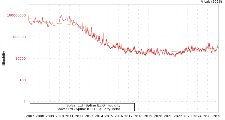 graph of Solvar Ltd ILLIQ-SMEM