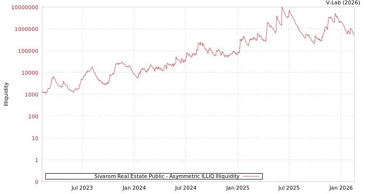 graph of Sivarom Real Estate Public ILLIQ-AMEM