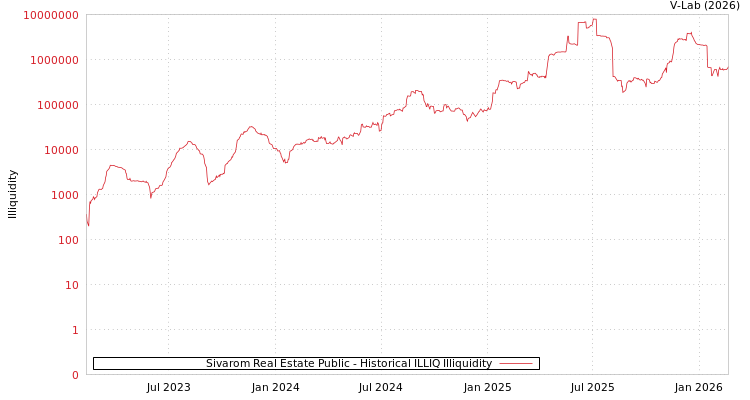 graph of Sivarom Real Estate Public ILLIQ-HIST
