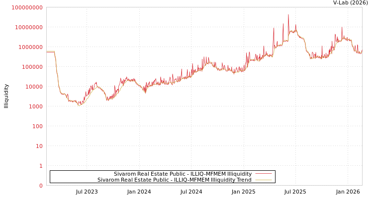 graph of Sivarom Real Estate Public ILLIQ-MFMEM