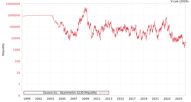 graph of Savara Inc ILLIQ-AMEM