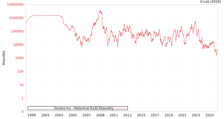 graph of Savara Inc ILLIQ-HIST