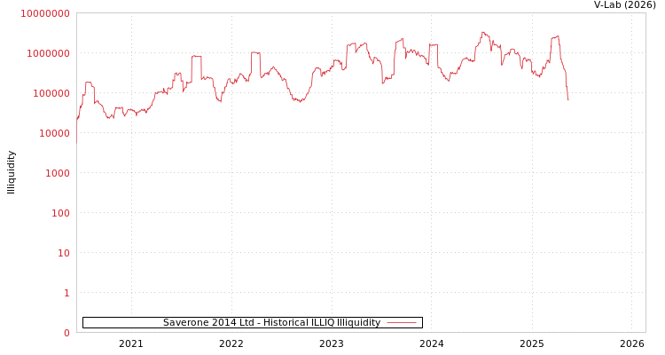 graph of Saverone 2014 Ltd ILLIQ-HIST