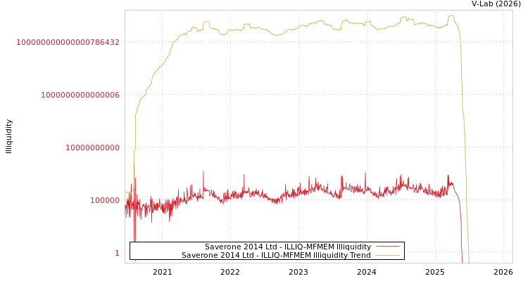 graph of Saverone 2014 Ltd ILLIQ-MFMEM
