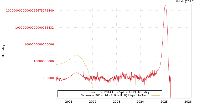 graph of Saverone 2014 Ltd ILLIQ-SMEM