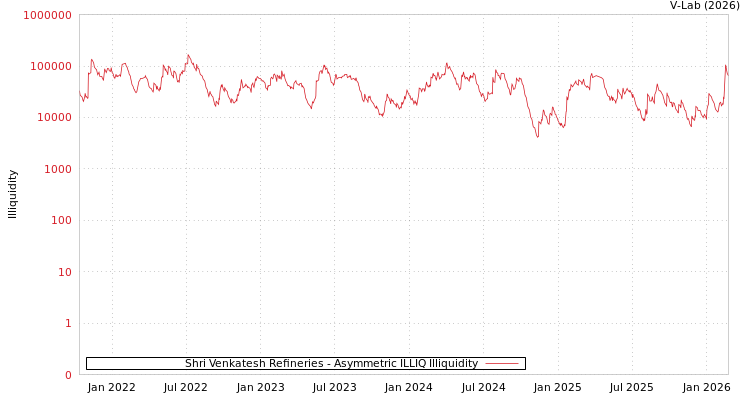 graph of Shri Venkatesh Refineries ILLIQ-AMEM
