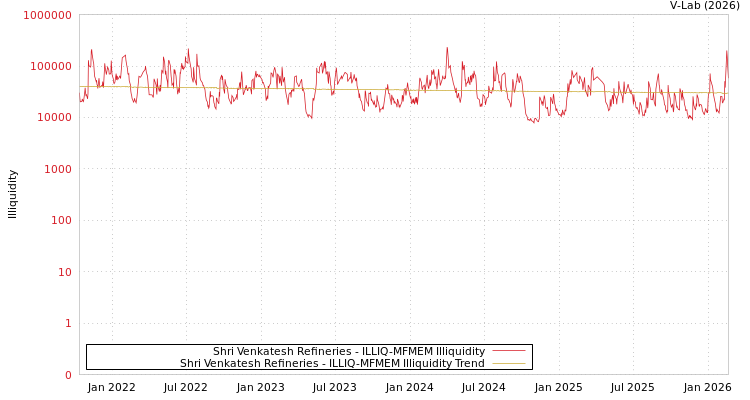 graph of Shri Venkatesh Refineries ILLIQ-MFMEM