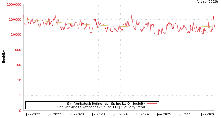 graph of Shri Venkatesh Refineries ILLIQ-SMEM