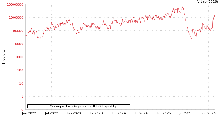 graph of Oceanpal Inc ILLIQ-AMEM