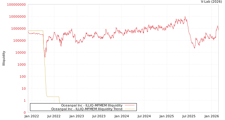 graph of Oceanpal Inc ILLIQ-MFMEM