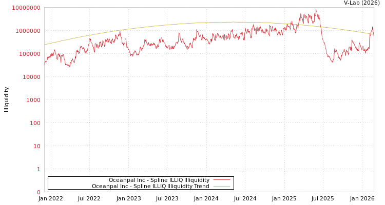 graph of Oceanpal Inc ILLIQ-SMEM