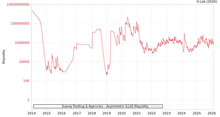 graph of Svaraj Trading & Agencies ILLIQ-AMEM
