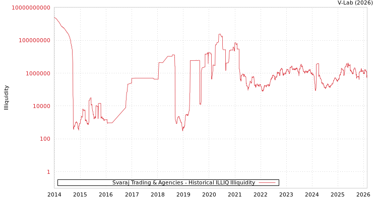 graph of Svaraj Trading & Agencies ILLIQ-HIST