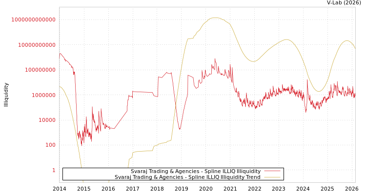 graph of Svaraj Trading & Agencies ILLIQ-SMEM