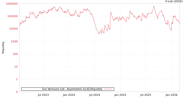 graph of Svs Ventures Ltd ILLIQ-AMEM