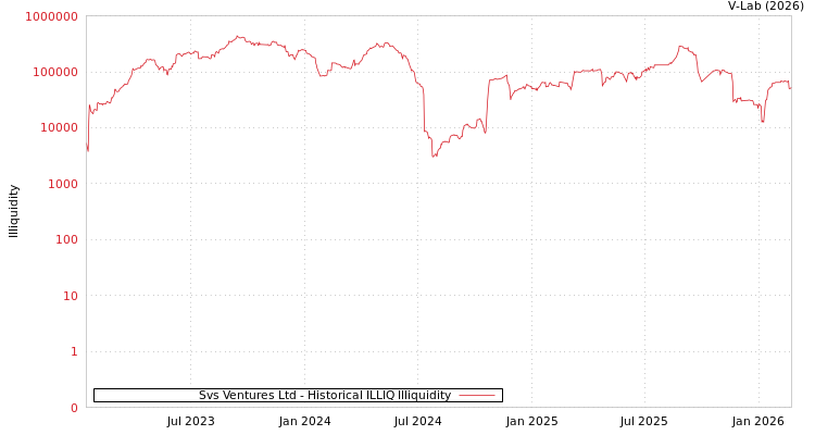 graph of Svs Ventures Ltd ILLIQ-HIST