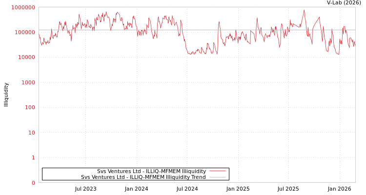 graph of Svs Ventures Ltd ILLIQ-MFMEM