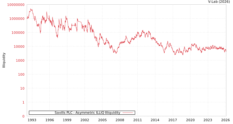 graph of Savills PLC ILLIQ-AMEM