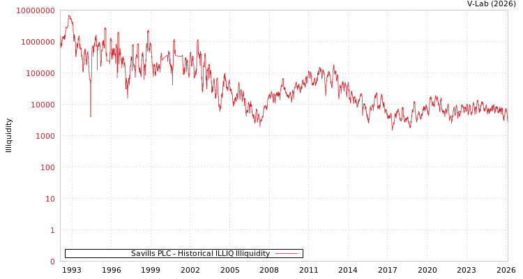 graph of Savills PLC ILLIQ-HIST