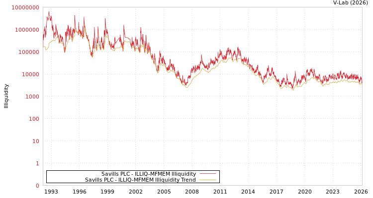 graph of Savills PLC ILLIQ-MFMEM