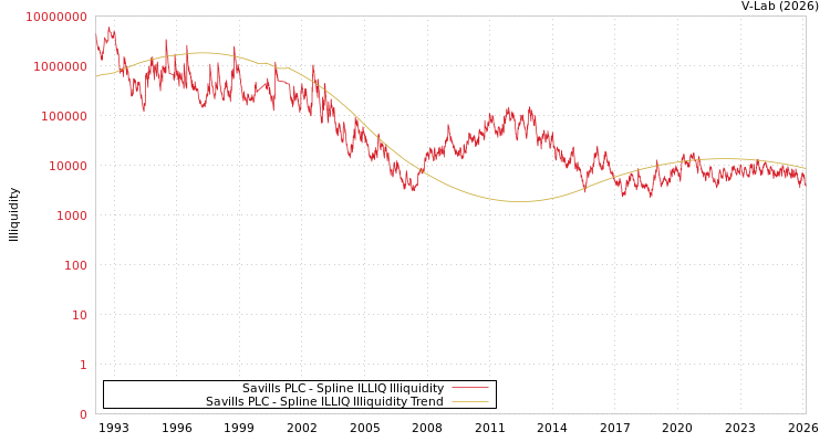 graph of Savills PLC ILLIQ-SMEM