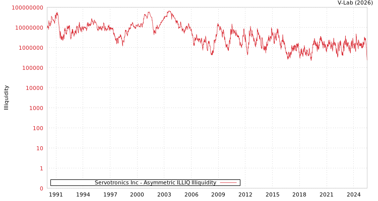 graph of Servotronics Inc ILLIQ-AMEM