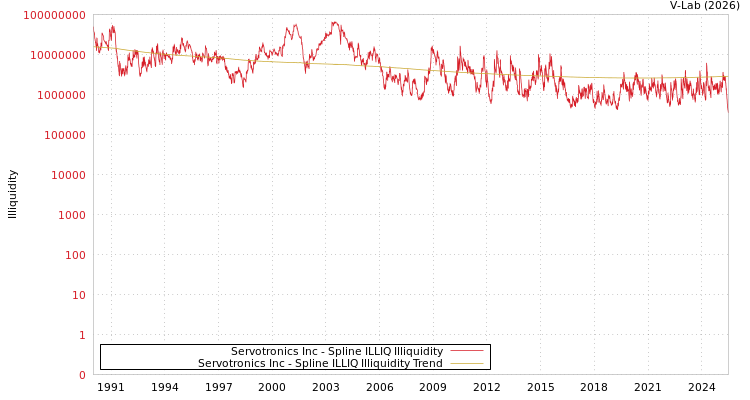 graph of Servotronics Inc ILLIQ-SMEM