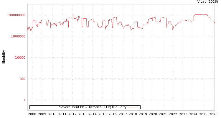 graph of Severn Trent Plc ILLIQ-HIST