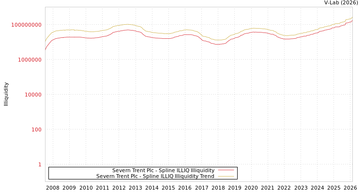 graph of Severn Trent Plc ILLIQ-SMEM