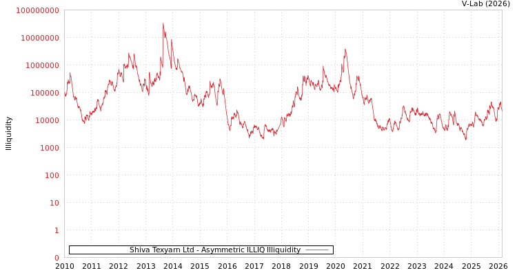graph of Shiva Texyarn Ltd ILLIQ-AMEM