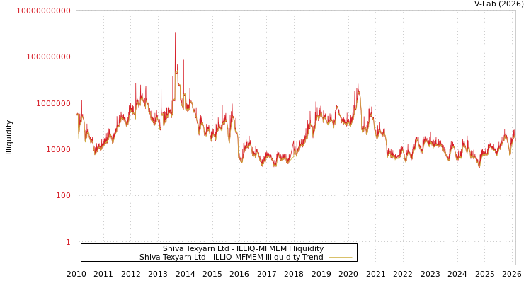 graph of Shiva Texyarn Ltd ILLIQ-MFMEM