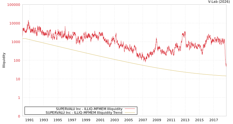 graph of SUPERVALU Inc ILLIQ-MFMEM