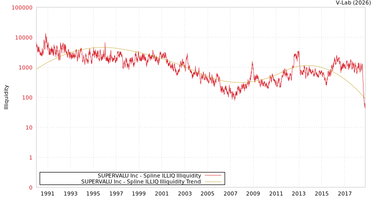 graph of SUPERVALU Inc ILLIQ-SMEM