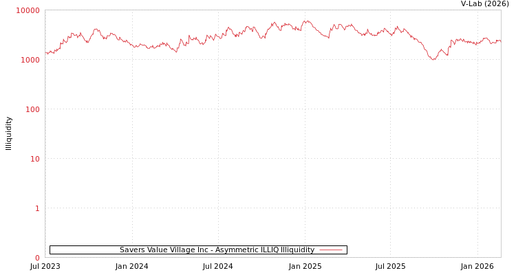 graph of Savers Value Village Inc ILLIQ-AMEM