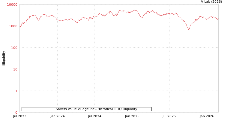 graph of Savers Value Village Inc ILLIQ-HIST
