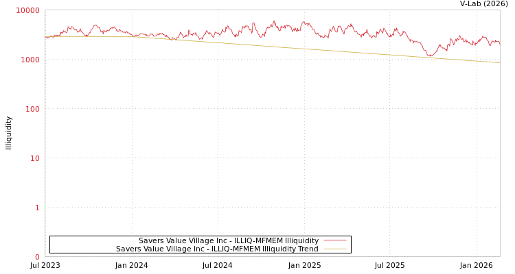 graph of Savers Value Village Inc ILLIQ-MFMEM