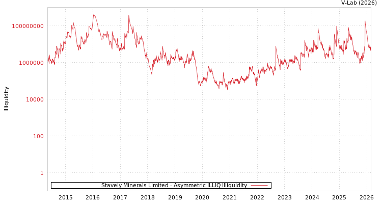 graph of Stavely Minerals Limited ILLIQ-AMEM