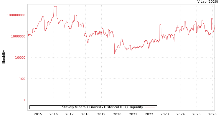 graph of Stavely Minerals Limited ILLIQ-HIST