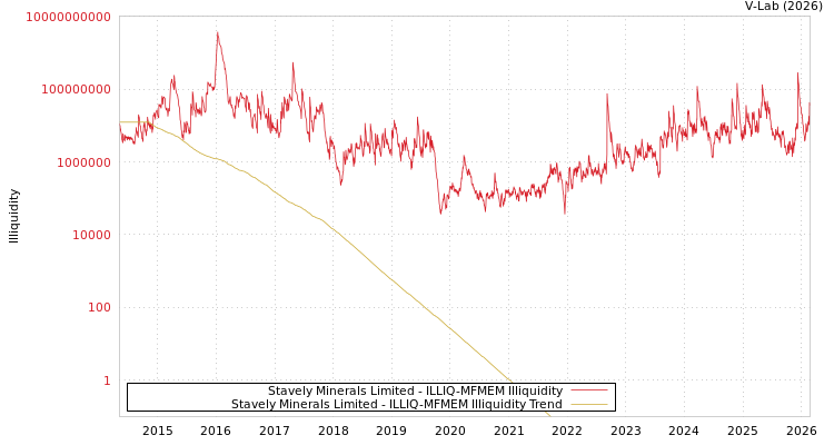 graph of Stavely Minerals Limited ILLIQ-MFMEM