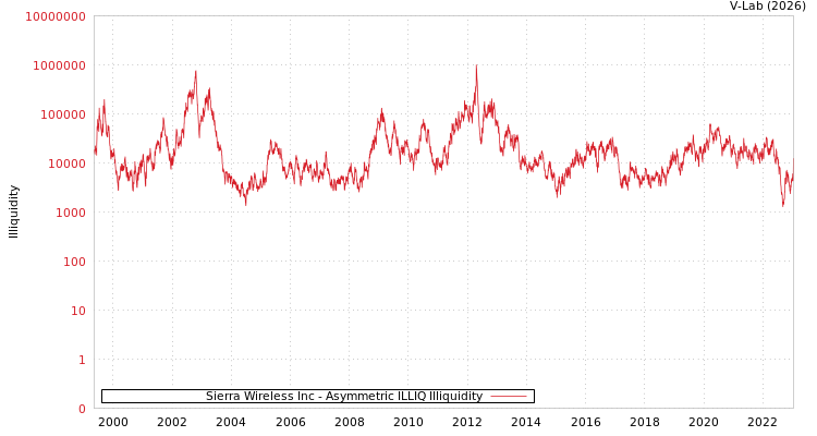 graph of Sierra Wireless Inc ILLIQ-AMEM