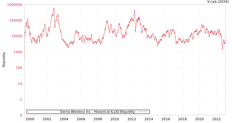 graph of Sierra Wireless Inc ILLIQ-HIST
